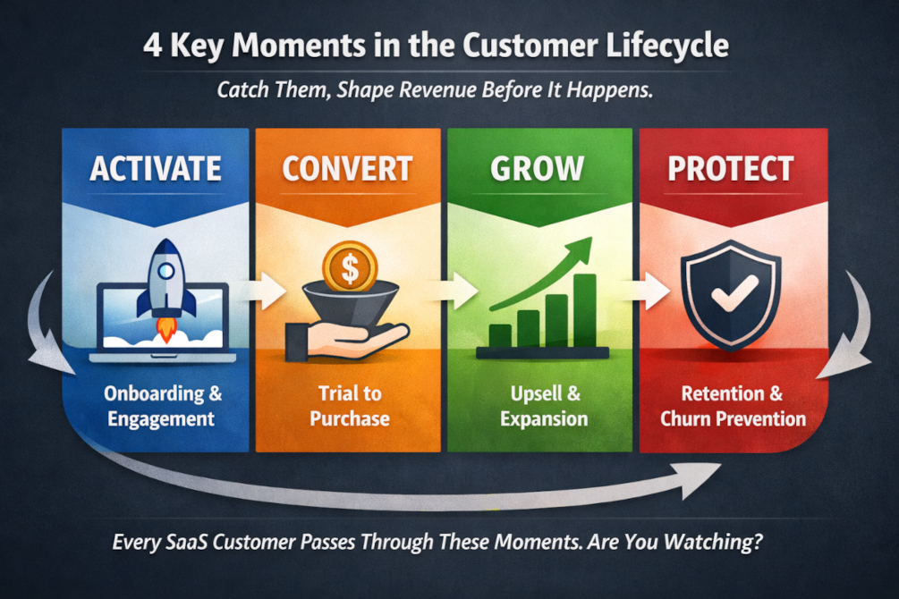 The 4 Moments That Determine Whether a SaaS Customer Stays or Leaves