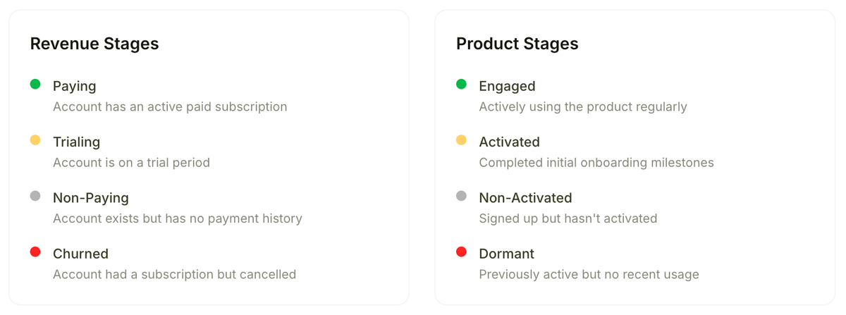 Revenue Stages vs Product Stages: A Two-Dimensional View of Account Health