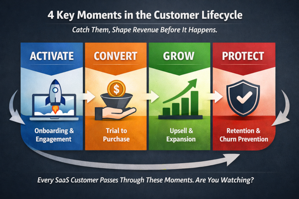 The 4 Moments That Determine Whether a SaaS Customer Stays or Leaves